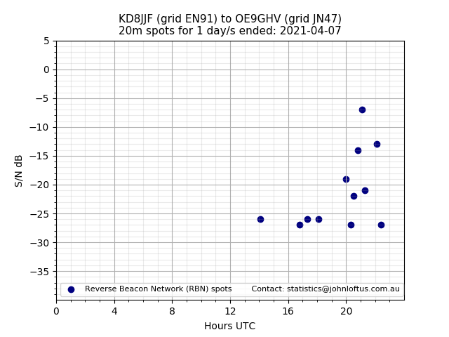 Scatter chart shows spots received from KD8JJF to oe9ghv during 24 hour period on the 20m band.