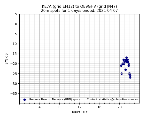 Scatter chart shows spots received from KE7A to oe9ghv during 24 hour period on the 20m band.