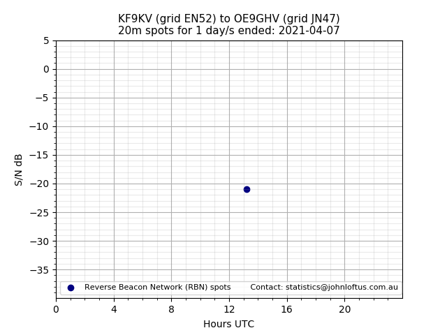 Scatter chart shows spots received from KF9KV to oe9ghv during 24 hour period on the 20m band.