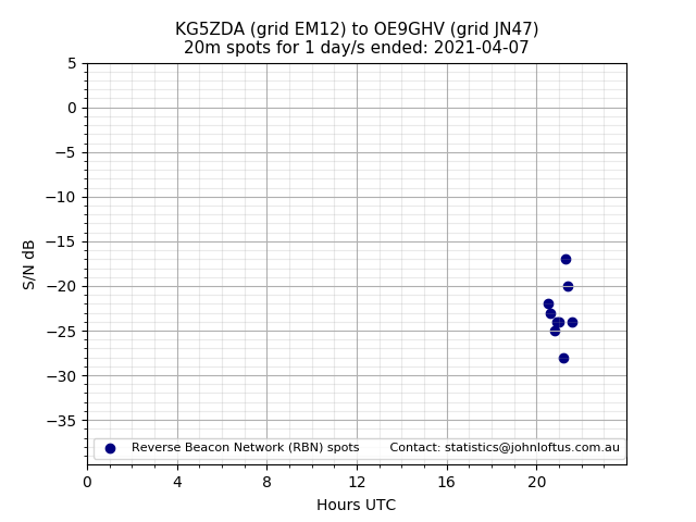 Scatter chart shows spots received from KG5ZDA to oe9ghv during 24 hour period on the 20m band.