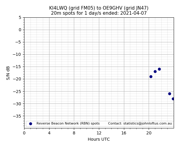 Scatter chart shows spots received from KI4LWQ to oe9ghv during 24 hour period on the 20m band.