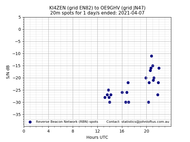 Scatter chart shows spots received from KI4ZEN to oe9ghv during 24 hour period on the 20m band.