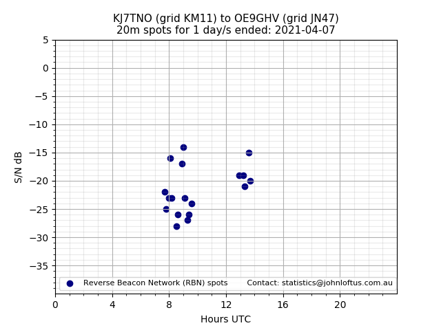 Scatter chart shows spots received from KJ7TNO to oe9ghv during 24 hour period on the 20m band.