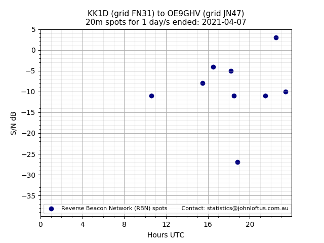Scatter chart shows spots received from KK1D to oe9ghv during 24 hour period on the 20m band.