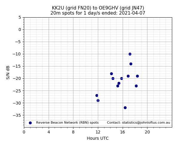 Scatter chart shows spots received from KK2U to oe9ghv during 24 hour period on the 20m band.