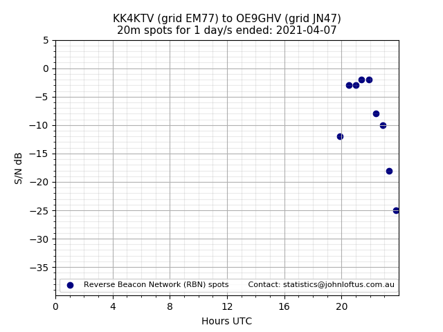 Scatter chart shows spots received from KK4KTV to oe9ghv during 24 hour period on the 20m band.
