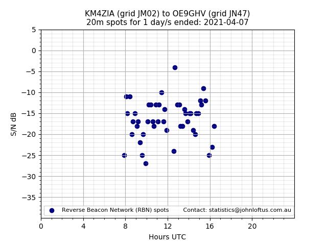 Scatter chart shows spots received from KM4ZIA to oe9ghv during 24 hour period on the 20m band.