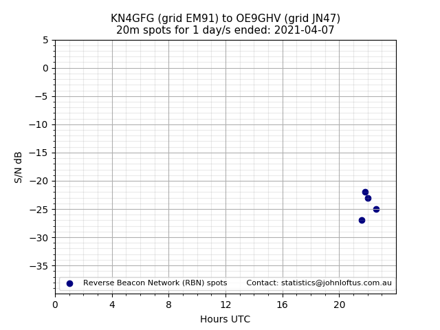 Scatter chart shows spots received from KN4GFG to oe9ghv during 24 hour period on the 20m band.