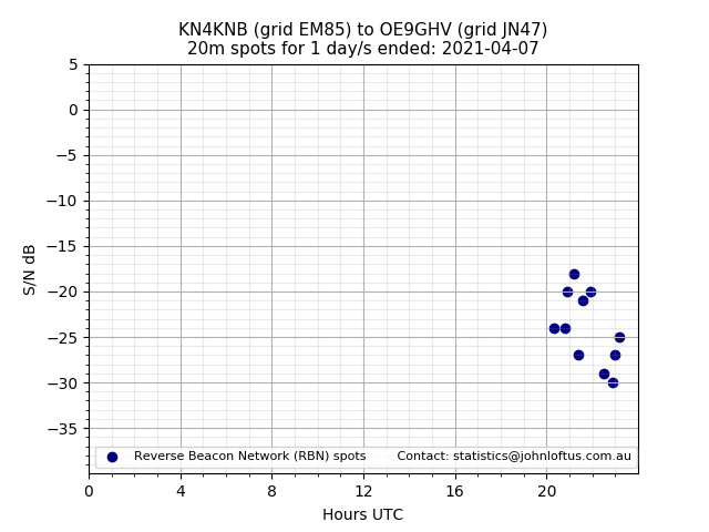 Scatter chart shows spots received from KN4KNB to oe9ghv during 24 hour period on the 20m band.