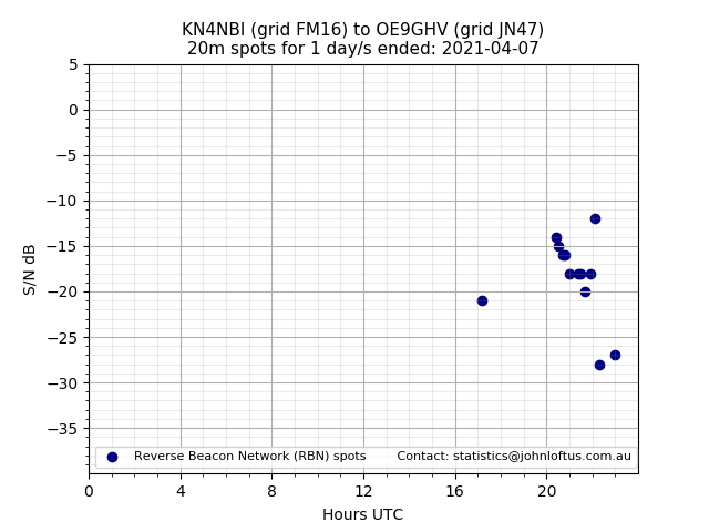 Scatter chart shows spots received from KN4NBI to oe9ghv during 24 hour period on the 20m band.