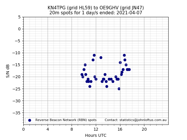 Scatter chart shows spots received from KN4TPG to oe9ghv during 24 hour period on the 20m band.