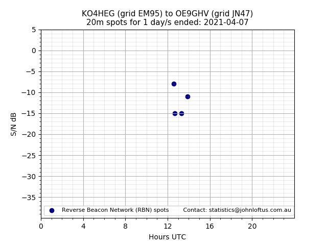 Scatter chart shows spots received from KO4HEG to oe9ghv during 24 hour period on the 20m band.