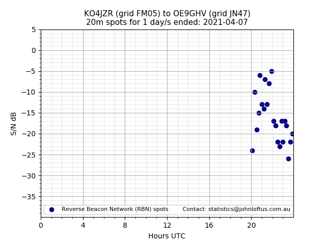 Scatter chart shows spots received from KO4JZR to oe9ghv during 24 hour period on the 20m band.