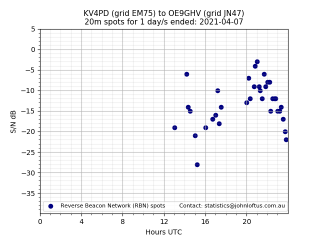 Scatter chart shows spots received from KV4PD to oe9ghv during 24 hour period on the 20m band.