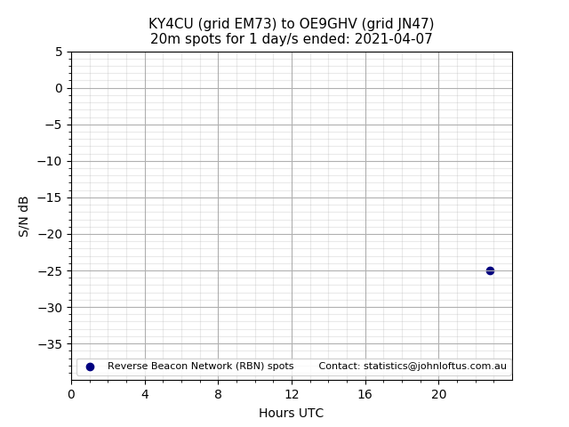 Scatter chart shows spots received from KY4CU to oe9ghv during 24 hour period on the 20m band.