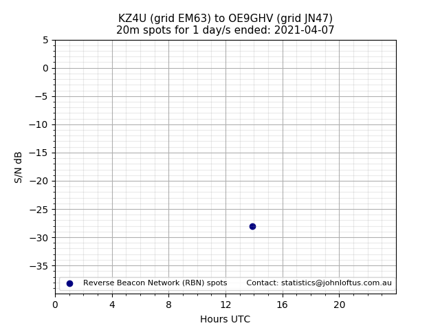 Scatter chart shows spots received from KZ4U to oe9ghv during 24 hour period on the 20m band.