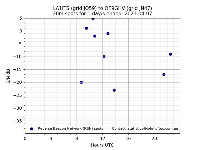 Scatter chart shows spots received from LA1ITS to oe9ghv during 24 hour period on the 20m band.
