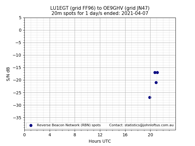 Scatter chart shows spots received from LU1EGT to oe9ghv during 24 hour period on the 20m band.