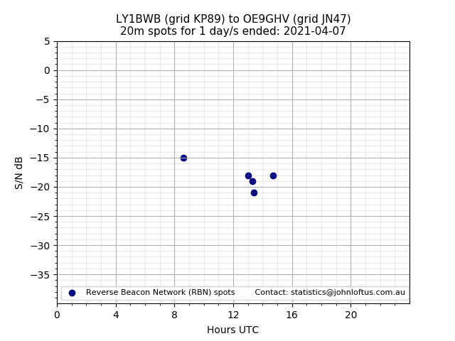 Scatter chart shows spots received from LY1BWB to oe9ghv during 24 hour period on the 20m band.