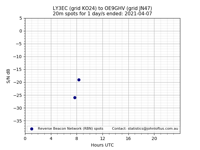 Scatter chart shows spots received from LY3EC to oe9ghv during 24 hour period on the 20m band.
