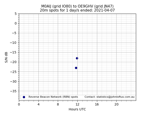 Scatter chart shows spots received from M0AIJ to oe9ghv during 24 hour period on the 20m band.
