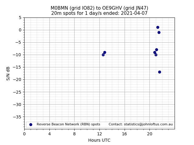 Scatter chart shows spots received from M0BMN to oe9ghv during 24 hour period on the 20m band.
