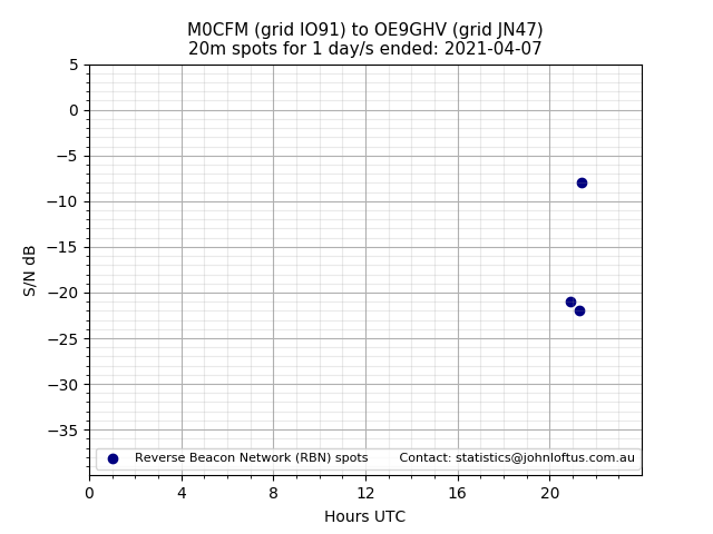 Scatter chart shows spots received from M0CFM to oe9ghv during 24 hour period on the 20m band.