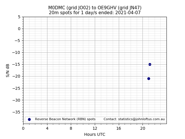 Scatter chart shows spots received from M0DMC to oe9ghv during 24 hour period on the 20m band.