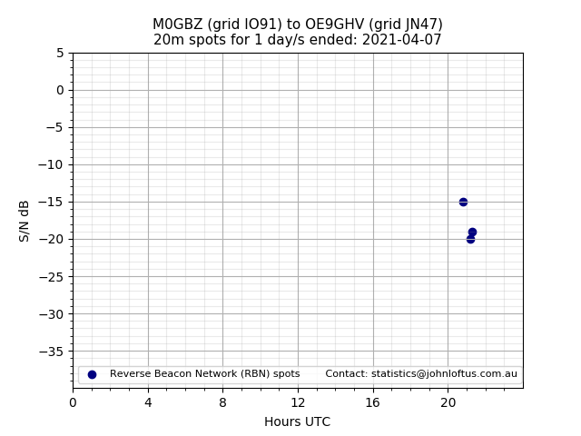 Scatter chart shows spots received from M0GBZ to oe9ghv during 24 hour period on the 20m band.