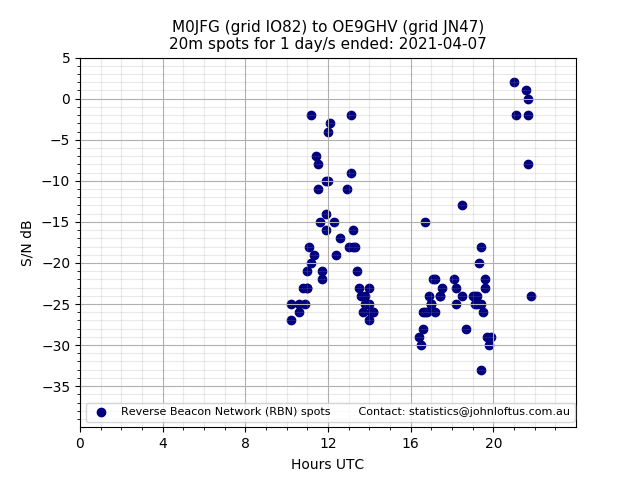 Scatter chart shows spots received from M0JFG to oe9ghv during 24 hour period on the 20m band.