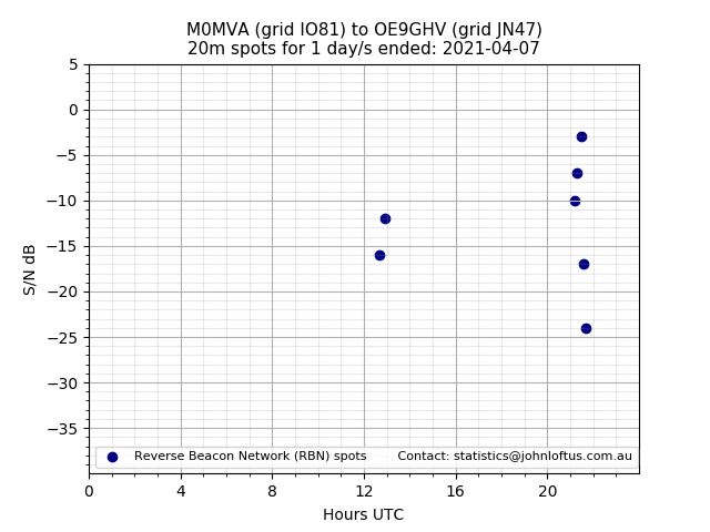 Scatter chart shows spots received from M0MVA to oe9ghv during 24 hour period on the 20m band.