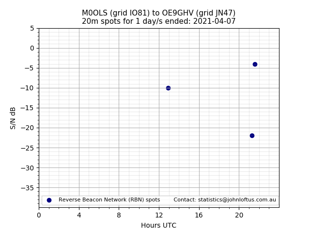 Scatter chart shows spots received from M0OLS to oe9ghv during 24 hour period on the 20m band.
