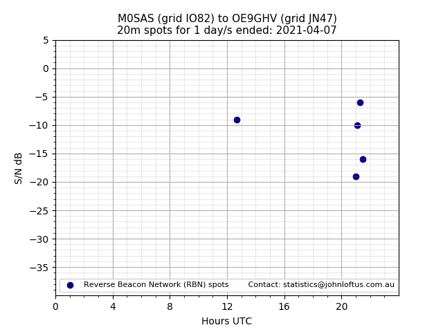Scatter chart shows spots received from M0SAS to oe9ghv during 24 hour period on the 20m band.