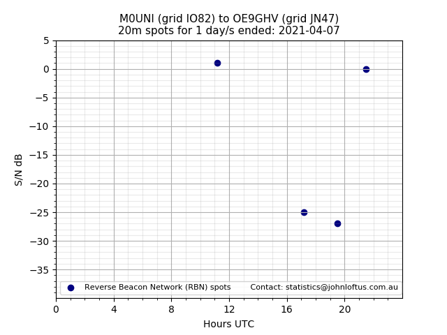 Scatter chart shows spots received from M0UNI to oe9ghv during 24 hour period on the 20m band.