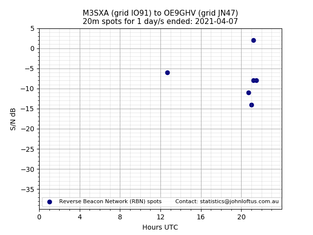 Scatter chart shows spots received from M3SXA to oe9ghv during 24 hour period on the 20m band.