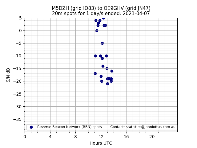 Scatter chart shows spots received from M5DZH to oe9ghv during 24 hour period on the 20m band.