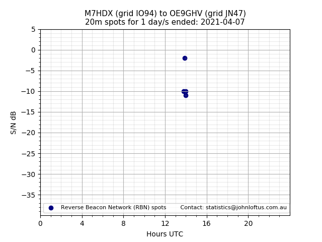 Scatter chart shows spots received from M7HDX to oe9ghv during 24 hour period on the 20m band.