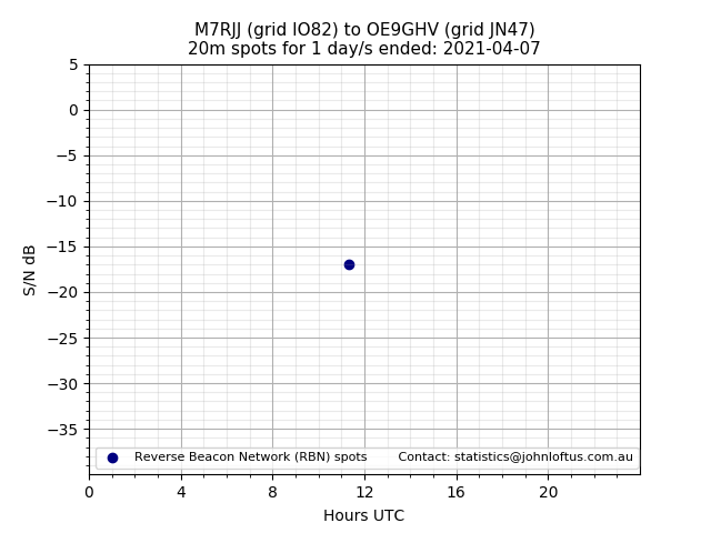 Scatter chart shows spots received from M7RJJ to oe9ghv during 24 hour period on the 20m band.