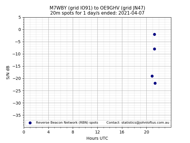 Scatter chart shows spots received from M7WBY to oe9ghv during 24 hour period on the 20m band.