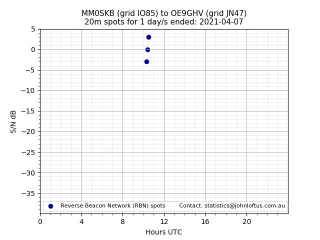 Scatter chart shows spots received from MM0SKB to oe9ghv during 24 hour period on the 20m band.