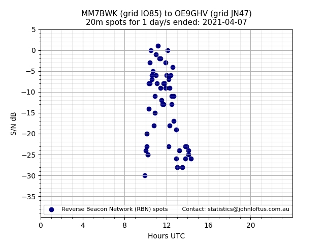 Scatter chart shows spots received from MM7BWK to oe9ghv during 24 hour period on the 20m band.