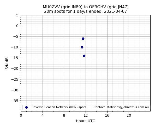 Scatter chart shows spots received from MU0ZVV to oe9ghv during 24 hour period on the 20m band.
