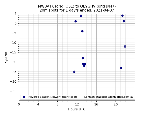 Scatter chart shows spots received from MW0ATK to oe9ghv during 24 hour period on the 20m band.
