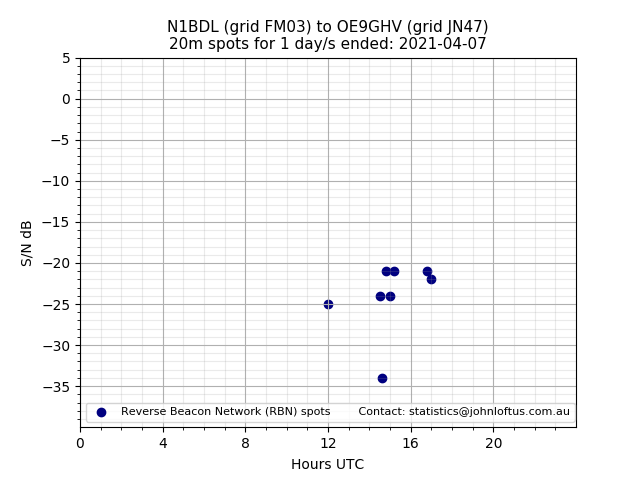 Scatter chart shows spots received from N1BDL to oe9ghv during 24 hour period on the 20m band.