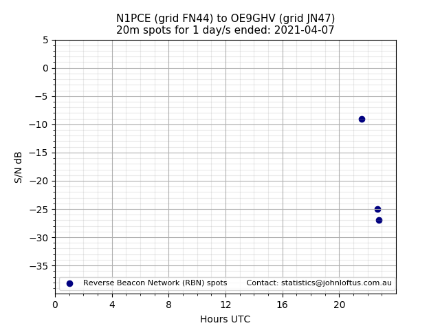 Scatter chart shows spots received from N1PCE to oe9ghv during 24 hour period on the 20m band.