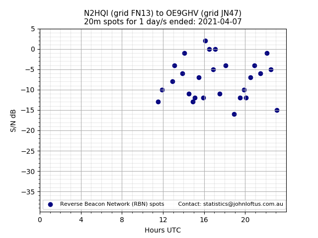 Scatter chart shows spots received from N2HQI to oe9ghv during 24 hour period on the 20m band.