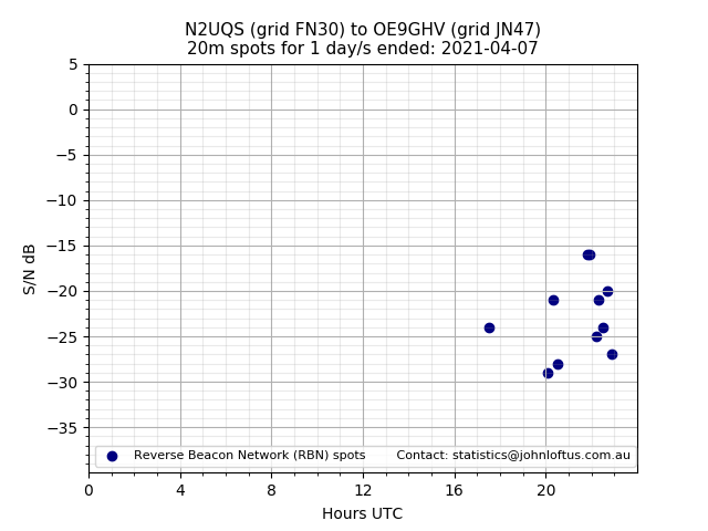 Scatter chart shows spots received from N2UQS to oe9ghv during 24 hour period on the 20m band.