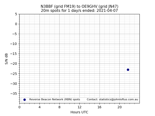 Scatter chart shows spots received from N3BBF to oe9ghv during 24 hour period on the 20m band.