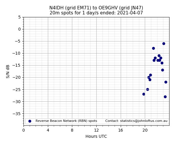 Scatter chart shows spots received from N4IDH to oe9ghv during 24 hour period on the 20m band.