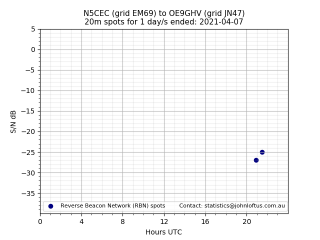 Scatter chart shows spots received from N5CEC to oe9ghv during 24 hour period on the 20m band.